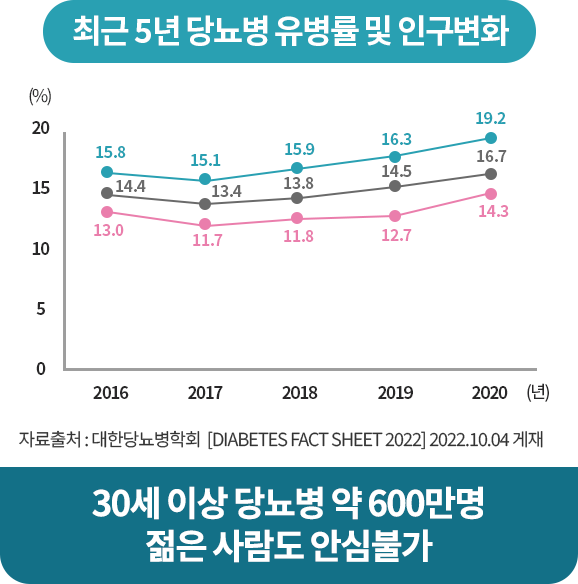 기대수명까지 생존 시 암 발생확률 원형그래프